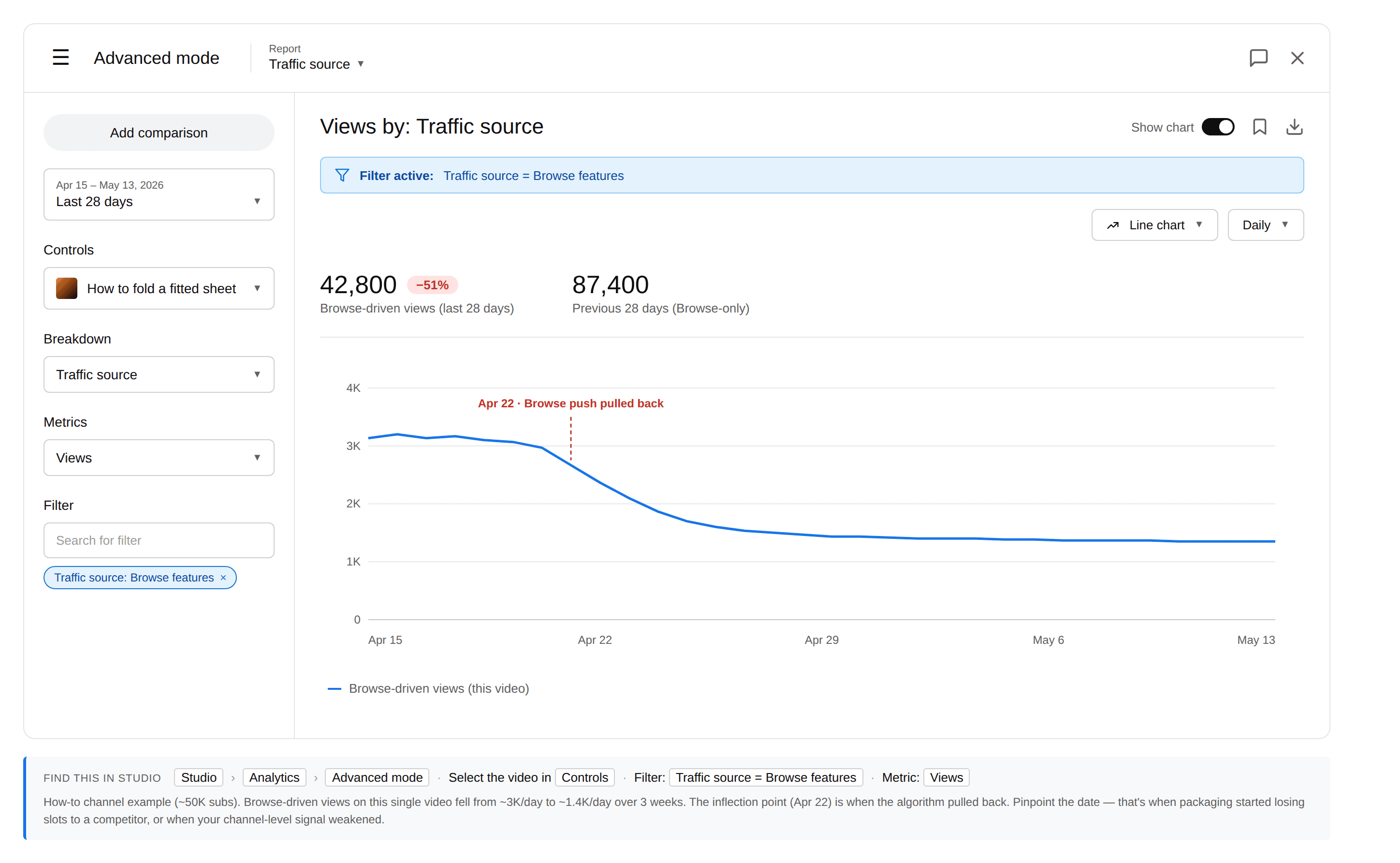 YouTube Studio Advanced Mode showing Views by Traffic source for a single video, filtered to Browse features. Last 28 days: 42,800 Browse-driven views, a 51% drop from the 87,400 in the previous 28 days. The chart has an annotation 'Apr 22 · Browse push pulled back' marking the inflection point where daily views fell from ~3K to ~1.4K.