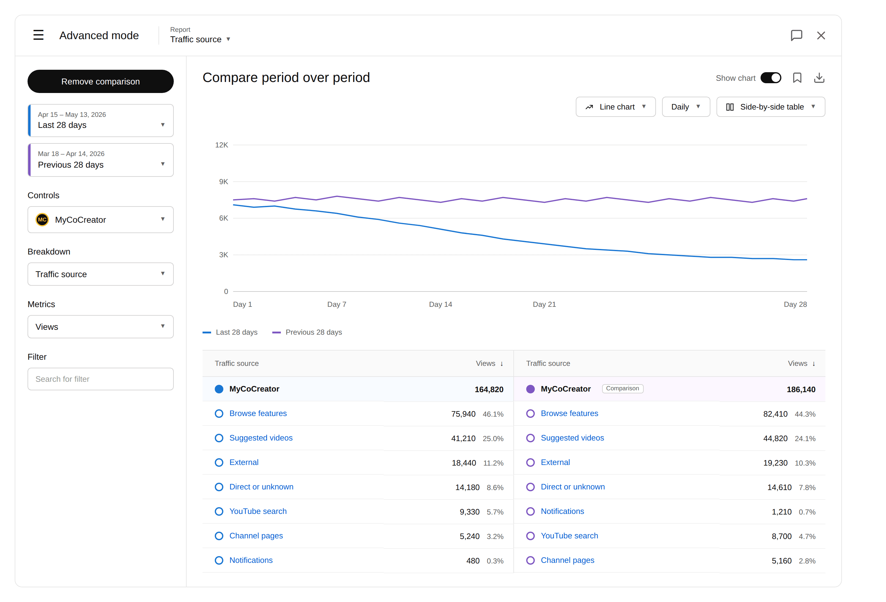 YouTube Studio Advanced mode showing the Traffic source report with Compare period over period enabled — Last 28 days vs Previous 28 days, broken down by Browse features, Suggested videos, External, YouTube search, and other surfaces.
