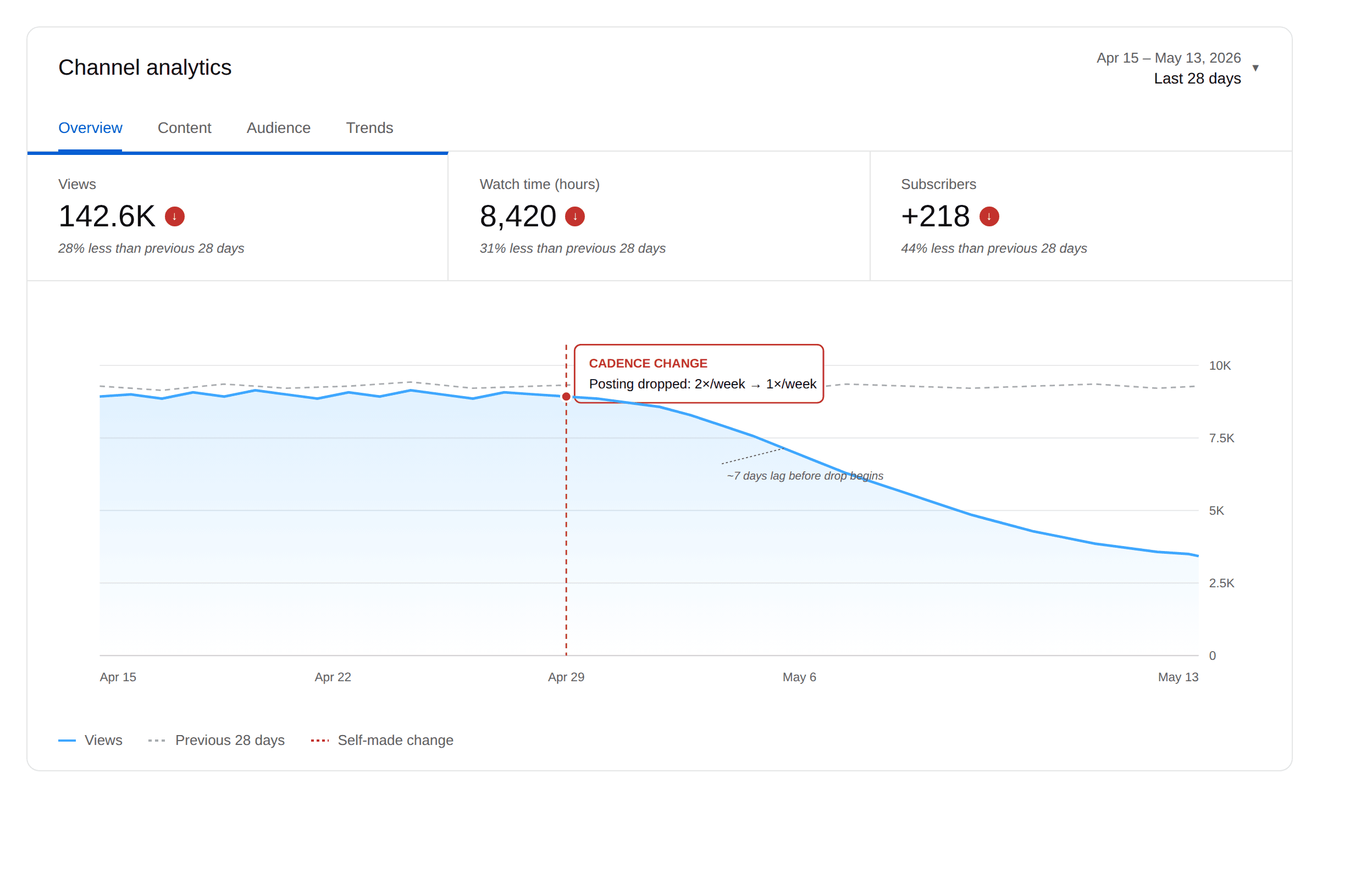 YouTube Studio Channel analytics showing Last 28 days with views, watch time, and subscribers all down. A red callout marks a cadence change on April 29 — posting dropped from 2x/week to 1x/week — with a 7-day lag before views begin to fall.