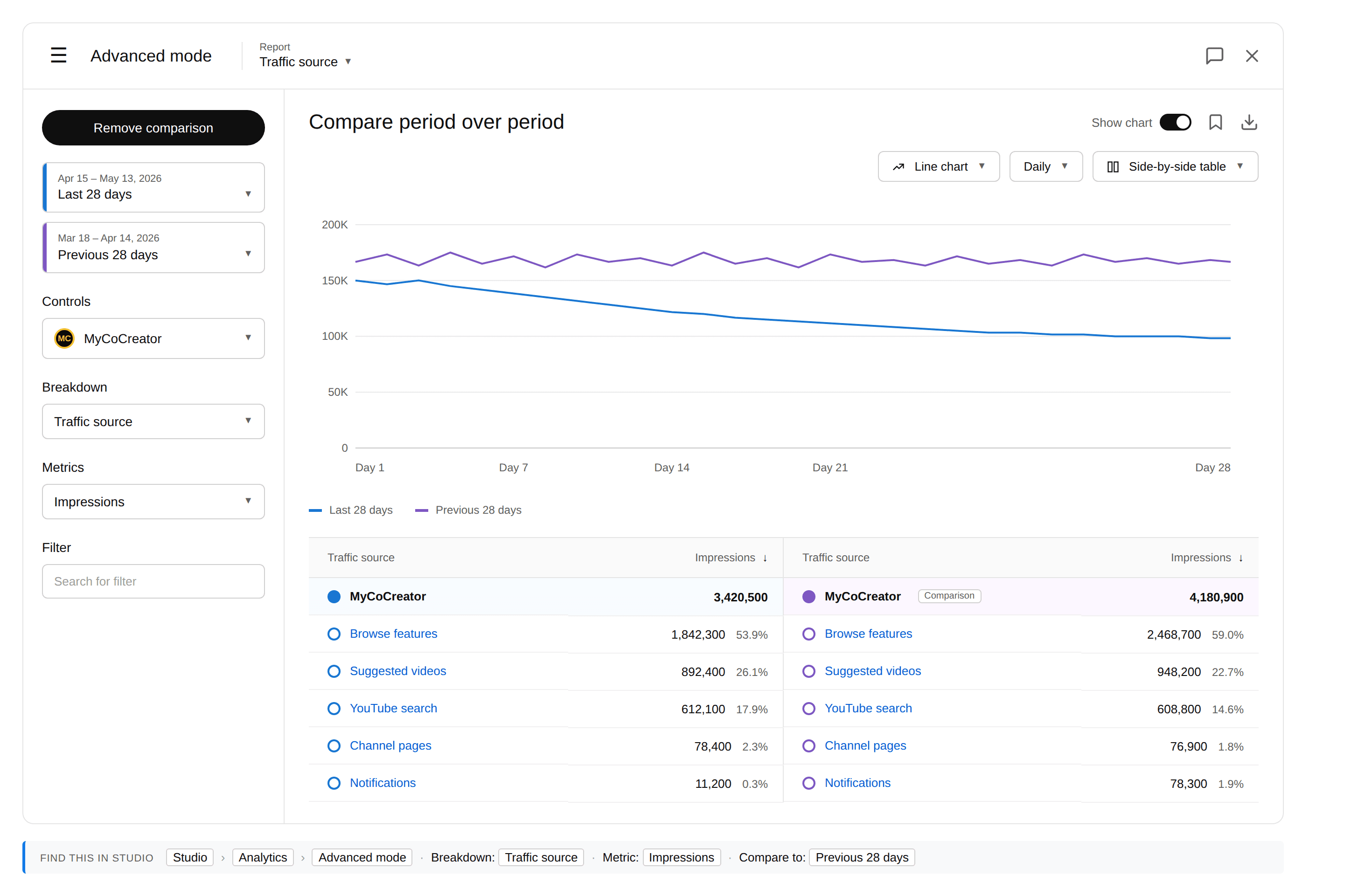 YouTube Studio Advanced Mode Traffic source report with Compare period over period enabled. Metric is Impressions. Last 28 days totals 3,420,500 against Previous 28 days at 4,180,900 — Browse features and Suggested videos account for most of the gap.