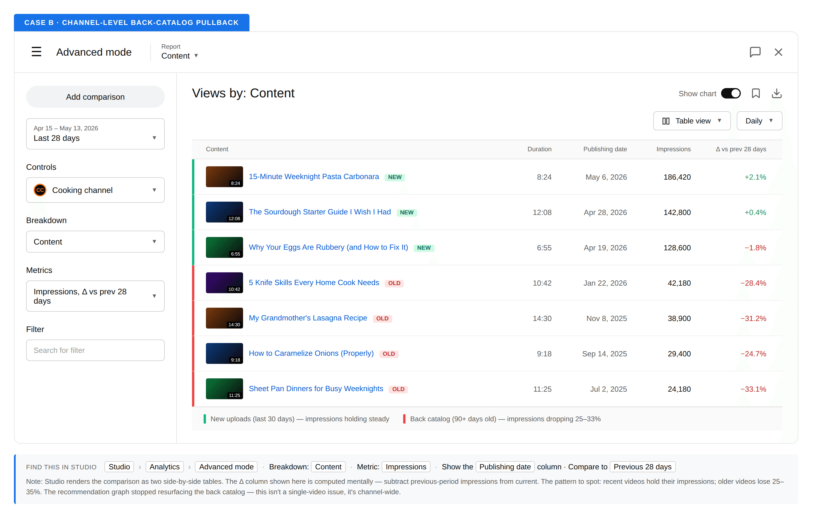 Tagged 'CASE B · CHANNEL-LEVEL BACK-CATALOG PULLBACK.' Channel content view sorted by impressions delta vs previous 28 days. New uploads (top 3, NEW tag) show small +/- 2% changes; older videos (bottom 4, OLD tag) show drops of 25–33%.