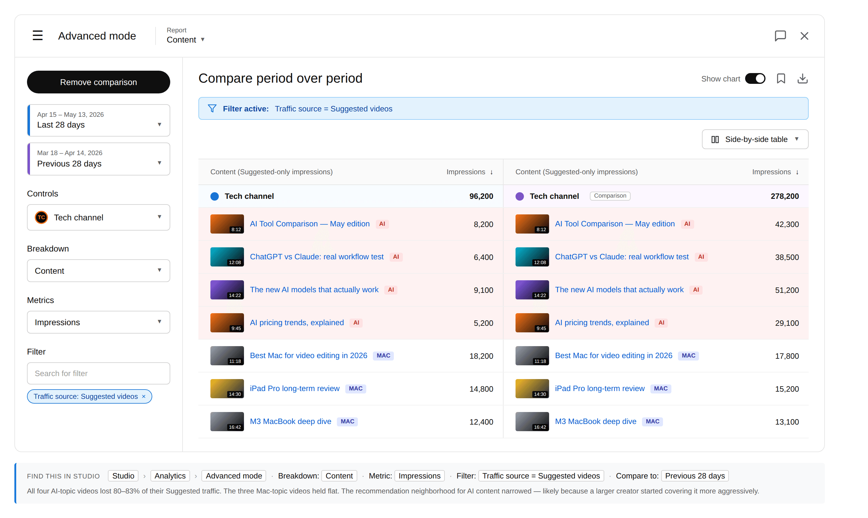 YouTube Studio Advanced Mode Content report with Filter: Traffic source = Suggested videos and Compare period over period. The four AI-tagged videos at the top show Last-28-day Suggested impressions at roughly 17–22% of their Previous-28-day values; the three Mac-tagged videos at the bottom are essentially flat.
