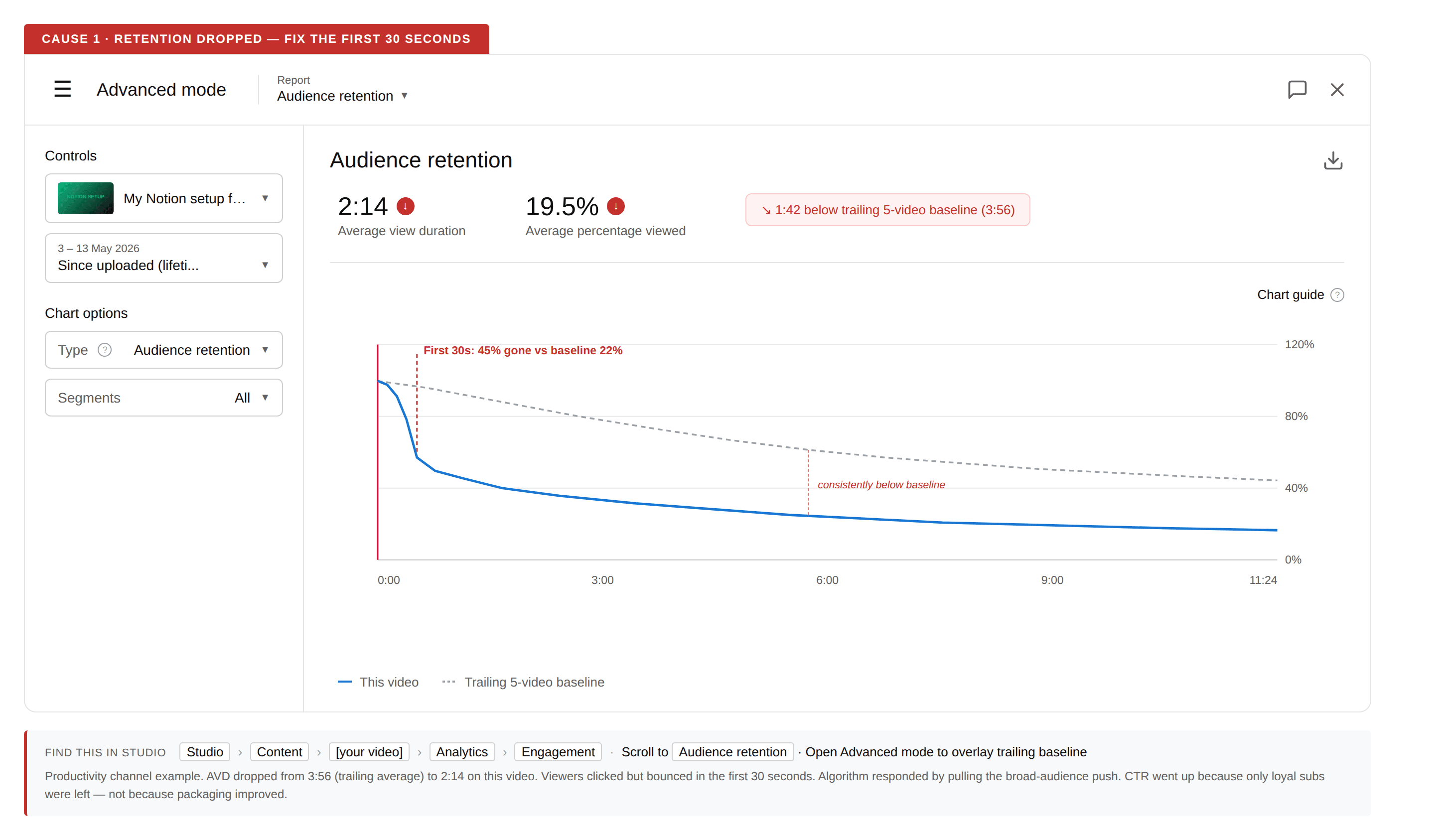 Audience retention graph tagged 'CAUSE 1 · RETENTION DROPPED.' Productivity channel video with AVD 2:14, 1:42 below the trailing 5-video baseline of 3:56. First 30 seconds shows 45% gone versus baseline of 22%. The retention curve stays consistently below baseline.