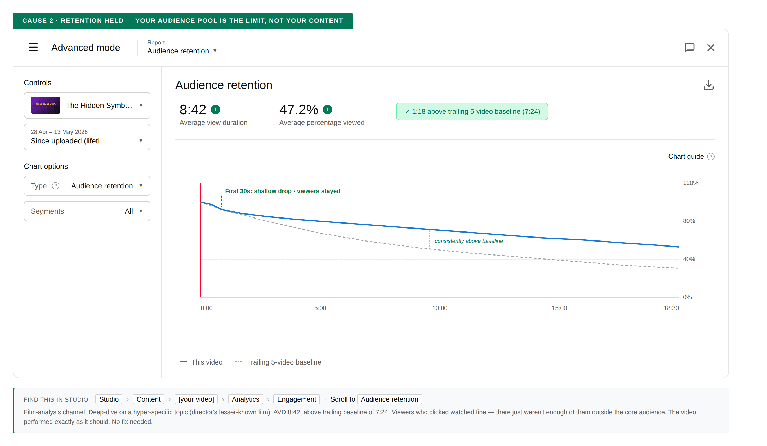 Audience retention graph tagged 'CAUSE 2 · RETENTION HELD.' Film-analysis channel video with AVD 8:42, 1:18 above the trailing 5-video baseline of 7:24. First 30 seconds shows a shallow drop. The retention curve tracks consistently above baseline.