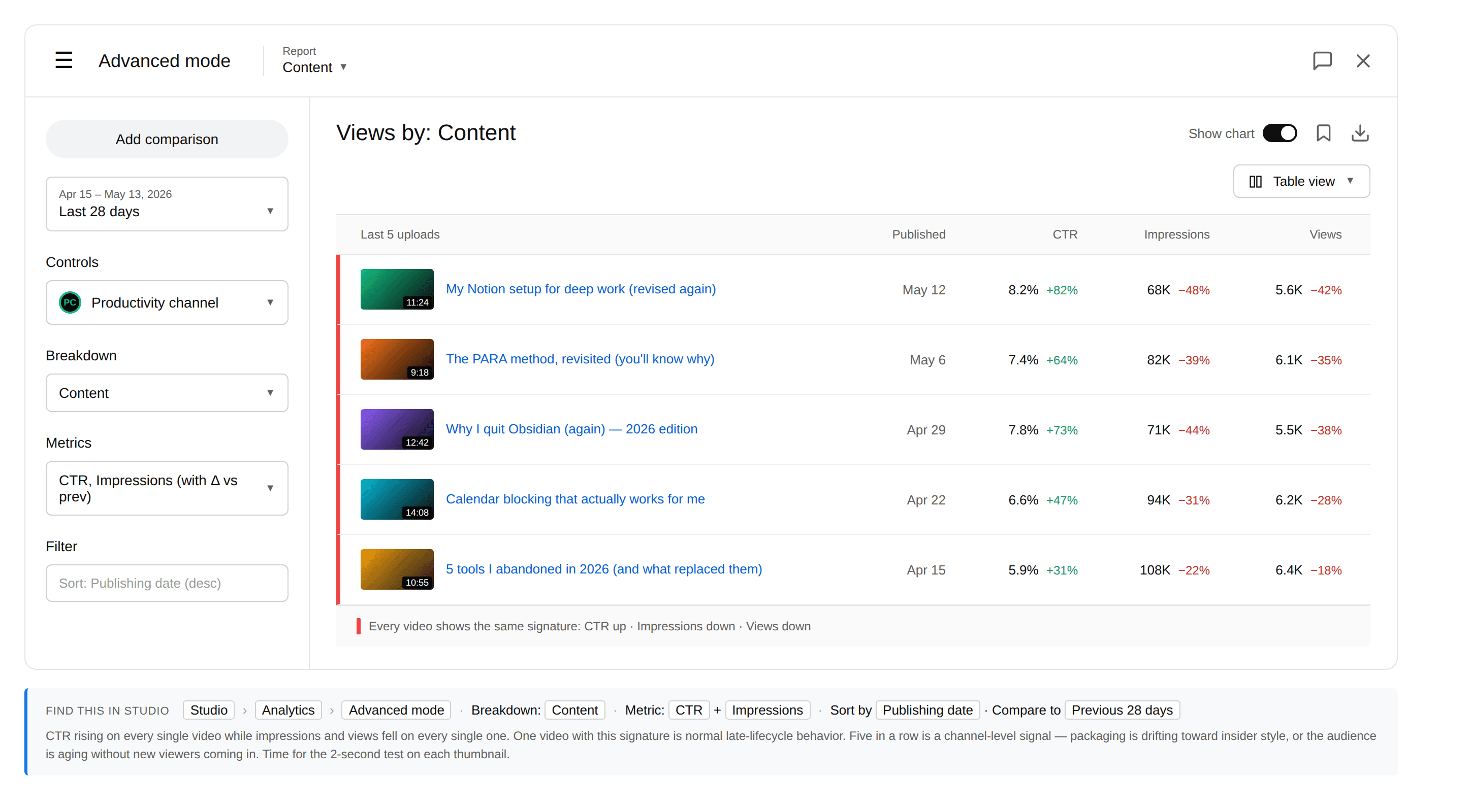 YouTube Studio Advanced Mode Content report. Productivity channel, last 5 uploads sorted by publishing date. Every video shows CTR up by 47–82% versus previous 28 days, Impressions down 22–48%, and Views down 18–42%.